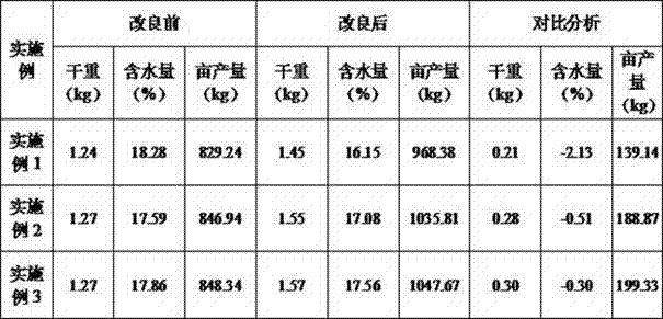 Planting technology of alfalfa in saline and alkaline land