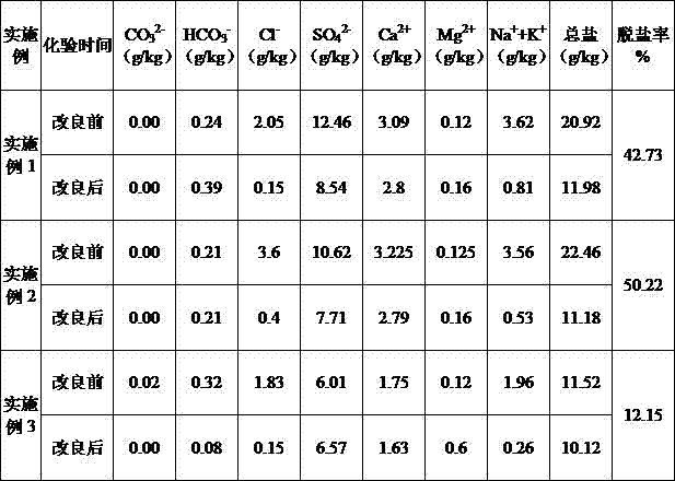 Planting technology of alfalfa in saline and alkaline land