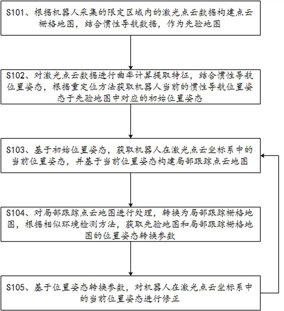 Method, device and storage medium for positioning and attitude determination of a robot