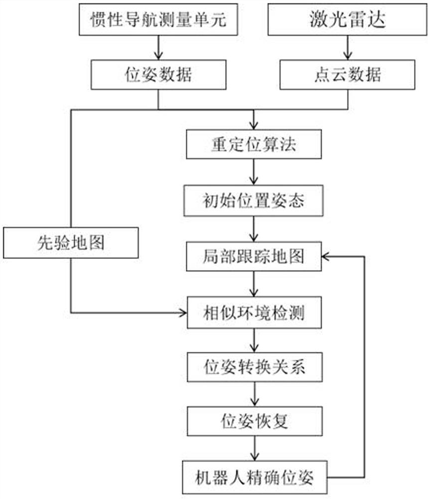 Method, device and storage medium for positioning and attitude determination of a robot