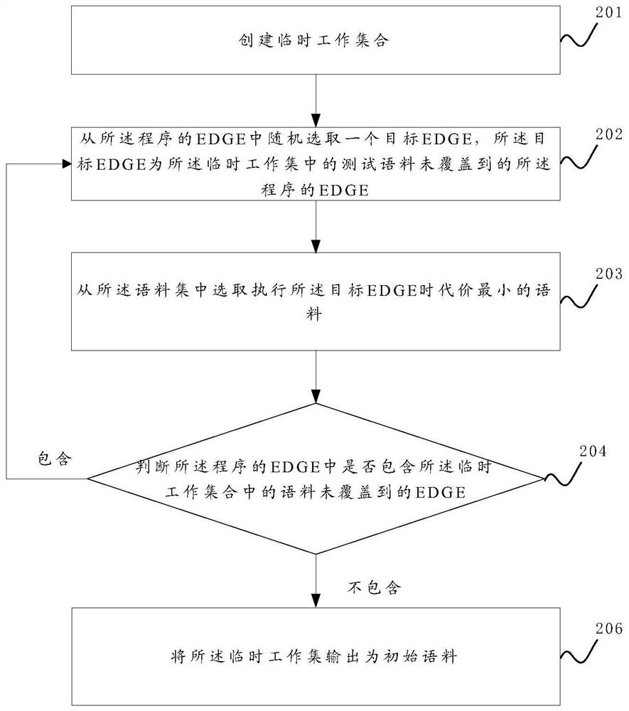 A sample format protection method and device for gray-box fuzz testing