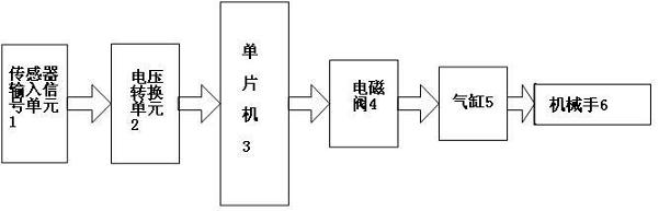 Manipulator control system and control method