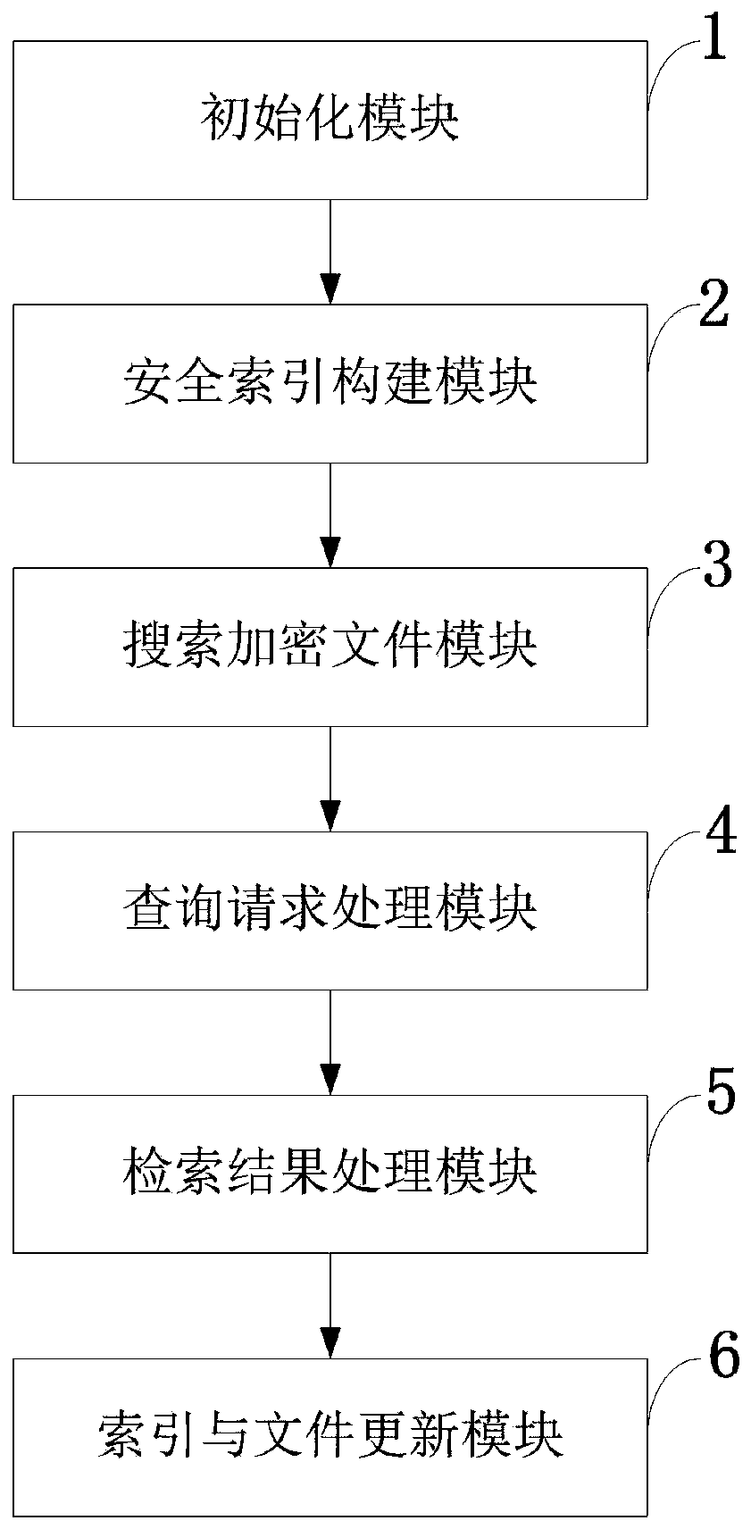 Searchable encryption method and system, storage medium, vehicle-mounted network and intelligent power grid