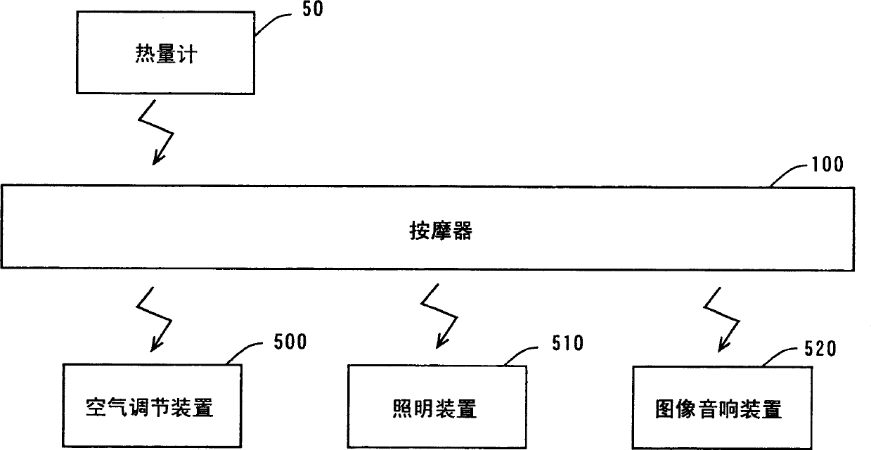 Relaxation and massage system, physical activity determination method, and its method and program