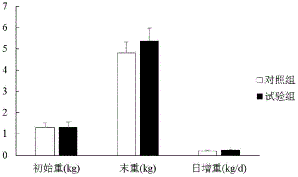 Pig feed for promoting intestinal development of piglets and application of pig feed