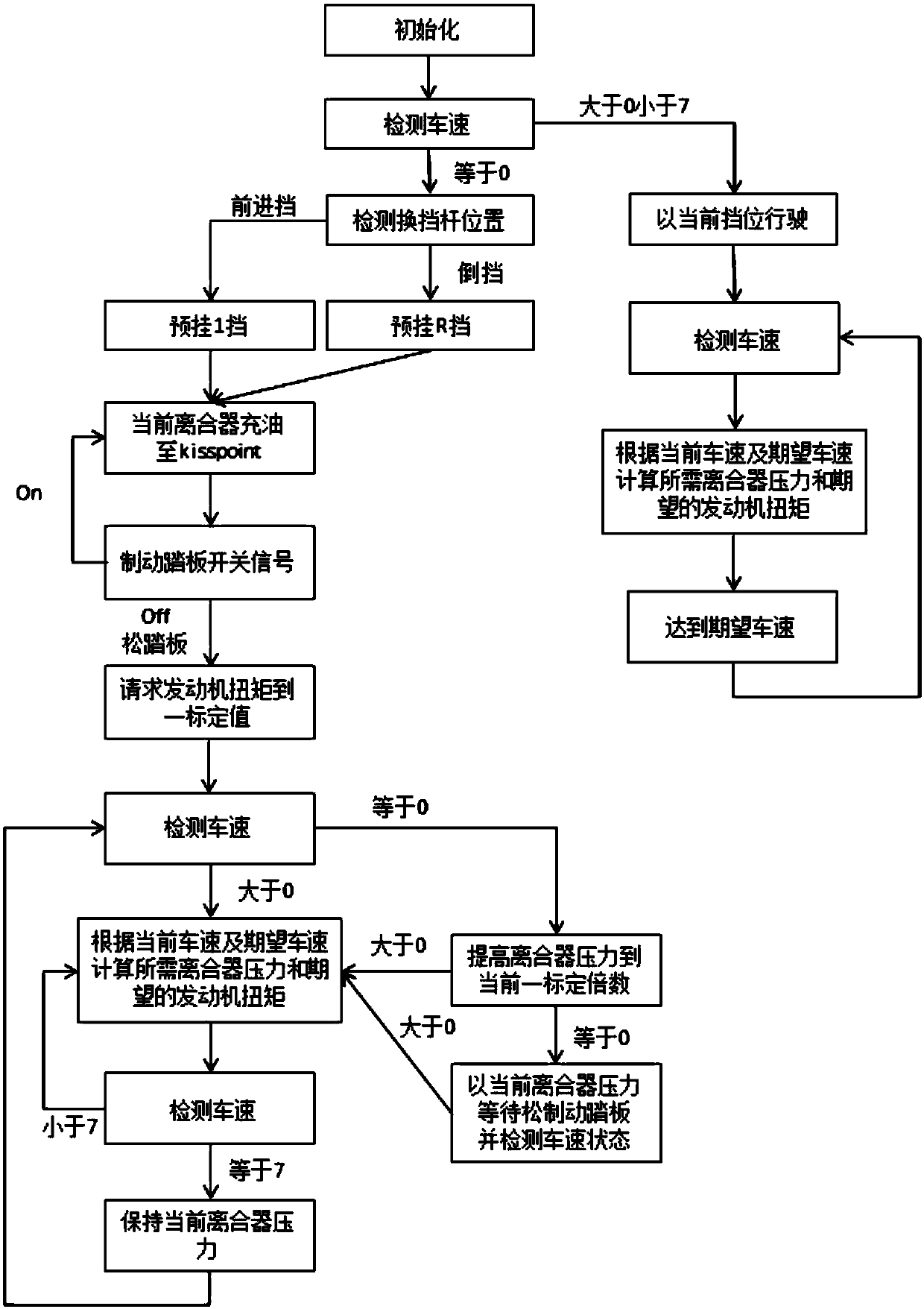 A creep control method for dual-clutch automatic transmission