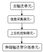 Automatic sorting method and system for linens