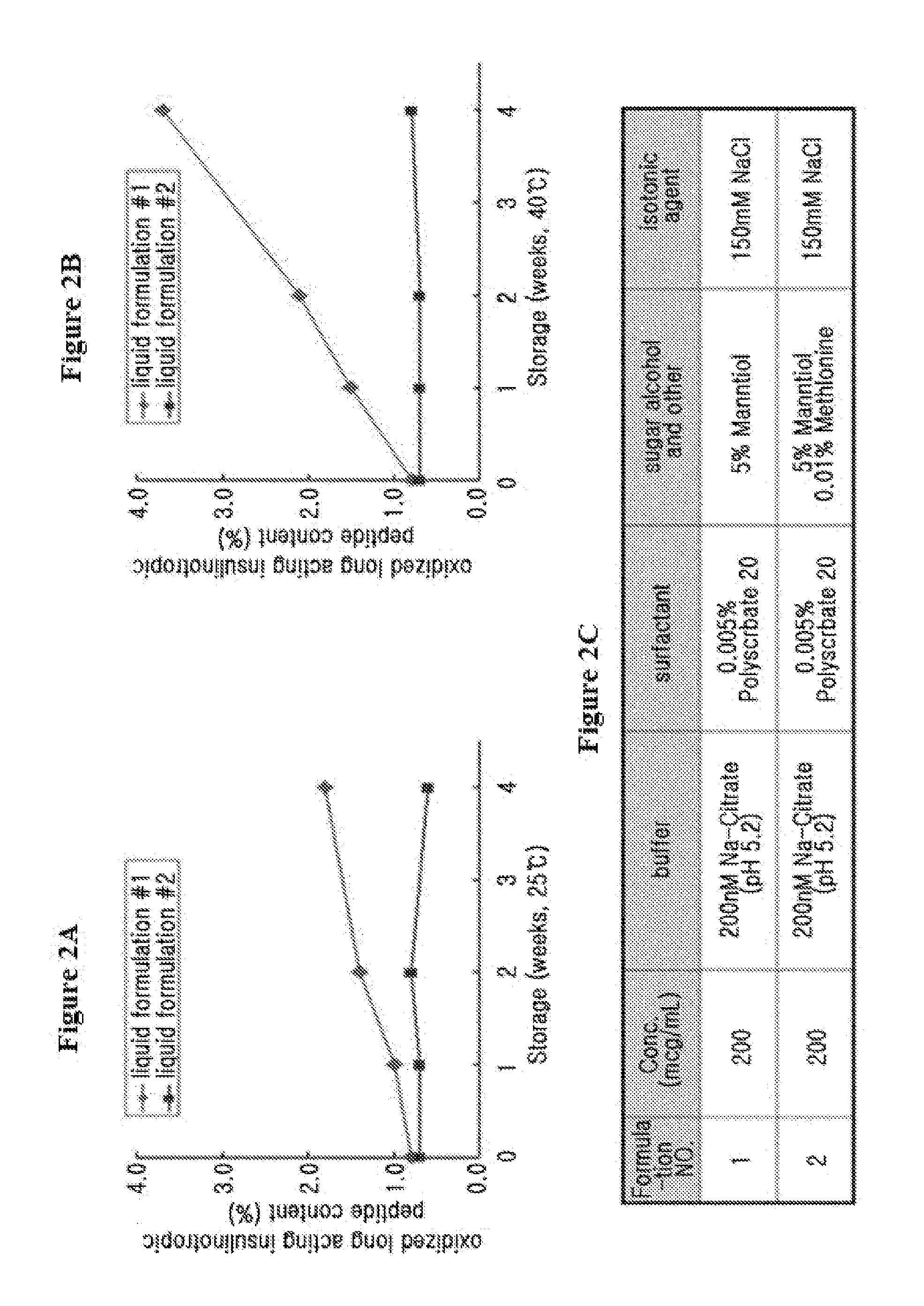 Liquid formulation of long acting insulinotropic peptide conjugate