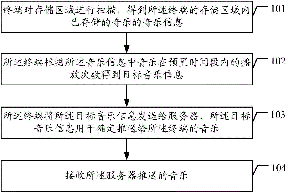 Music pushing method and terminal