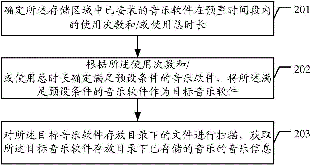 Music pushing method and terminal