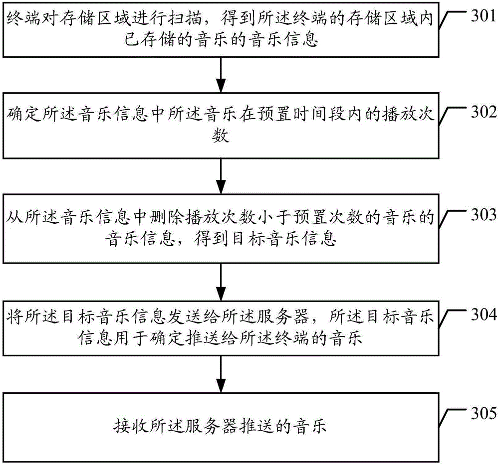 Music pushing method and terminal