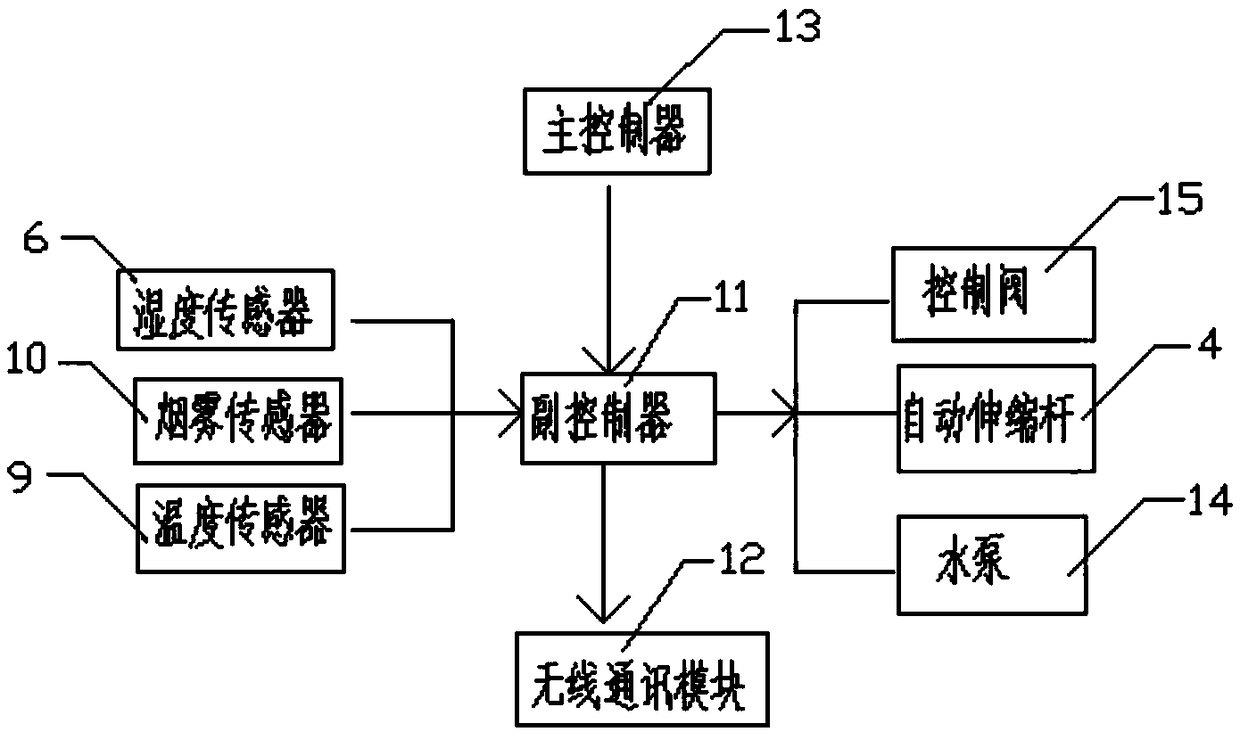 Forest fire control system and device thereof