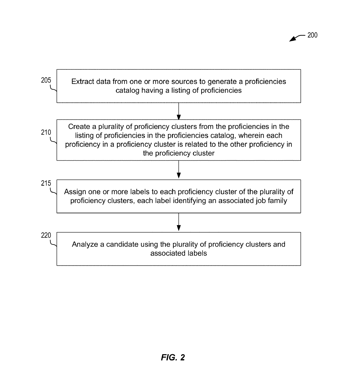 Techniques for extraction and valuation of proficiencies for gap detection and remediation