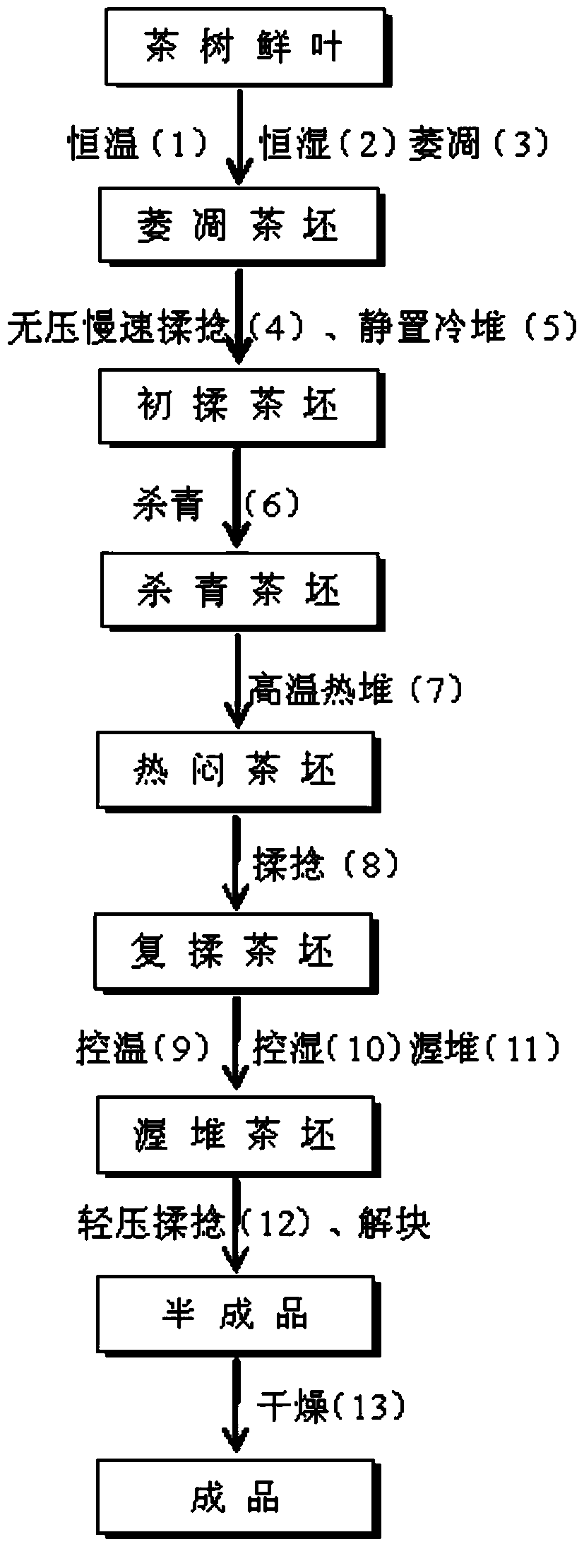 A kind of processing method of black hair tea