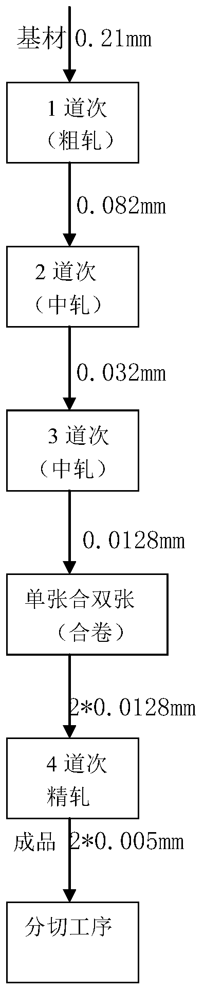 Four-pass rolling method for aluminum foil with thickness being 0.005 mm