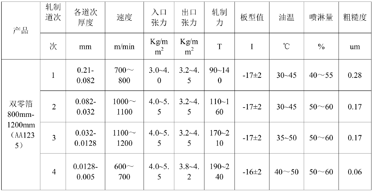 Four-pass rolling method for aluminum foil with thickness being 0.005 mm