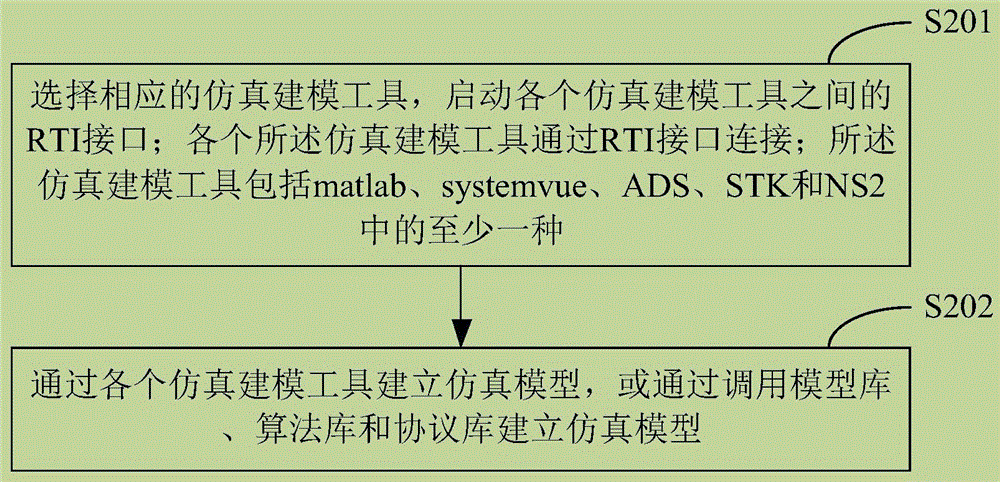 Simulation method and apparatus of space-ground integrated management system