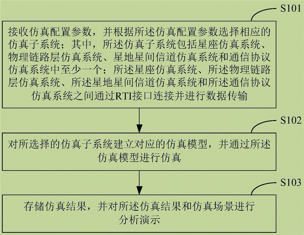 Simulation method and apparatus of space-ground integrated management system