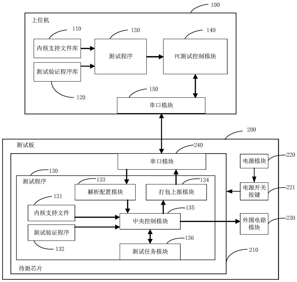 Chip test method and system and readable storage medium