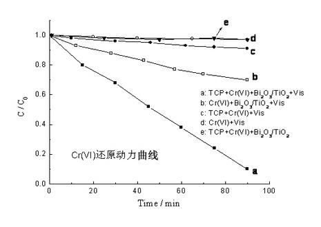 Photochemical method for removing organic phenolic pollutants and hexavalent chromium in water body and preparation method of catalytic agent