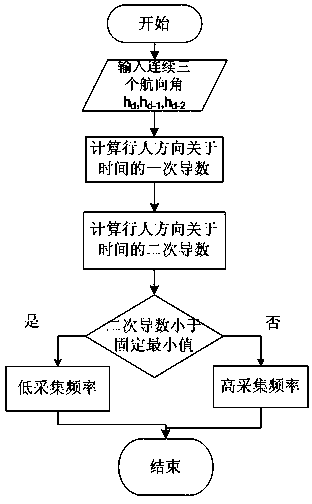 Method for identifying walking mode and tracing track of pedestrian in room