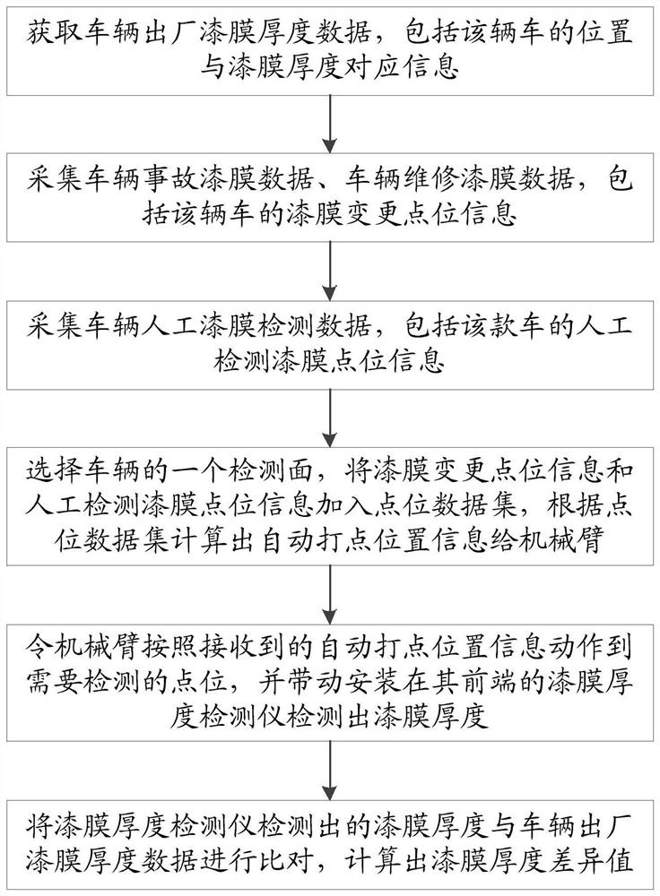 Vehicle automatic paint film detection method and system