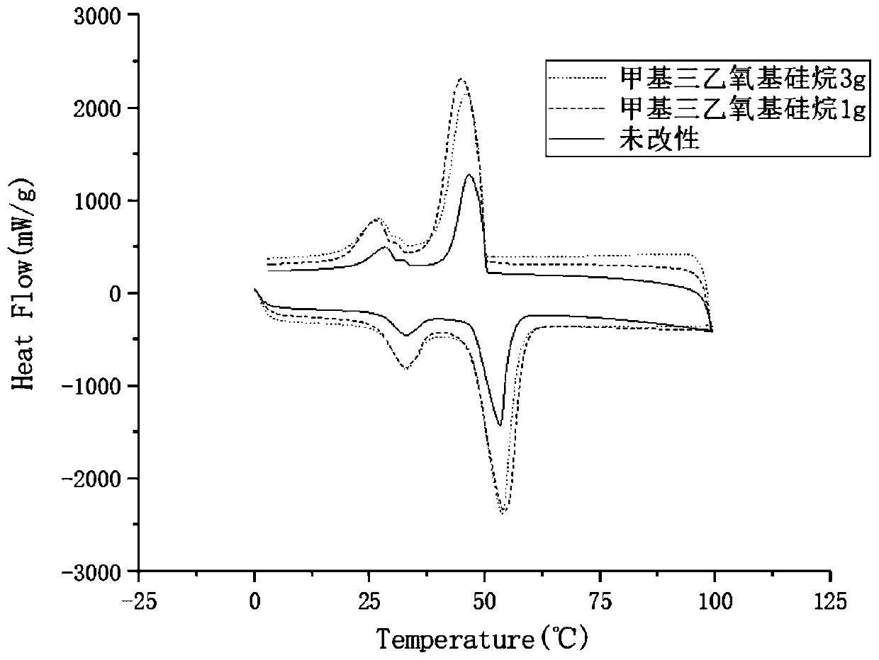 Silane coupling agent modified silicon dioxide phase change microcapsule and preparation method thereof