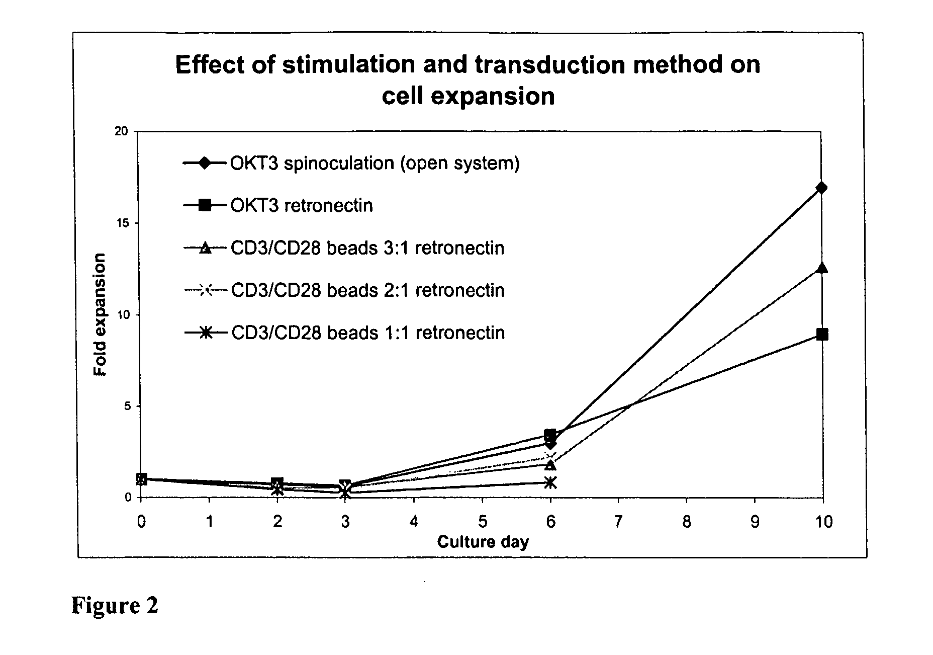 Cell preparation