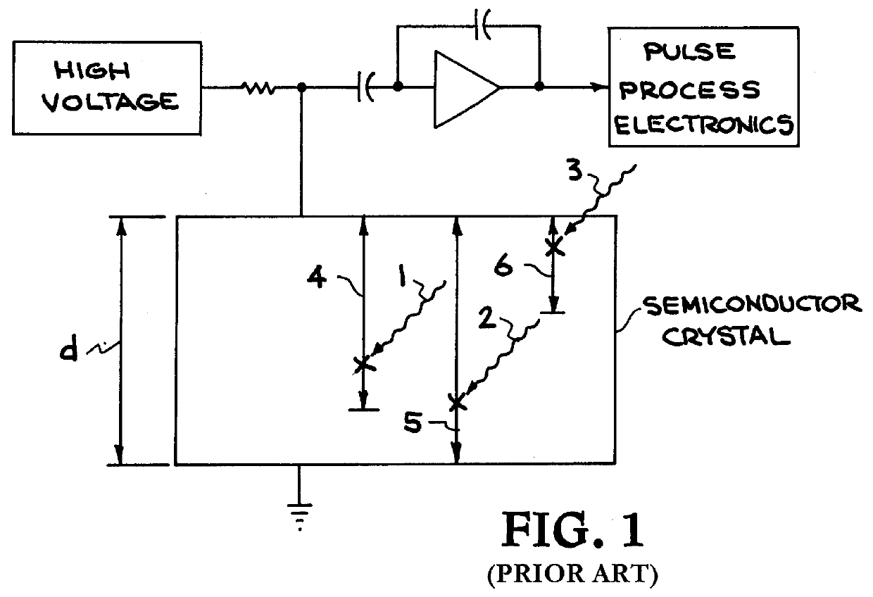 Method and apparatus for electron-only radiation detectors from semiconductor materials