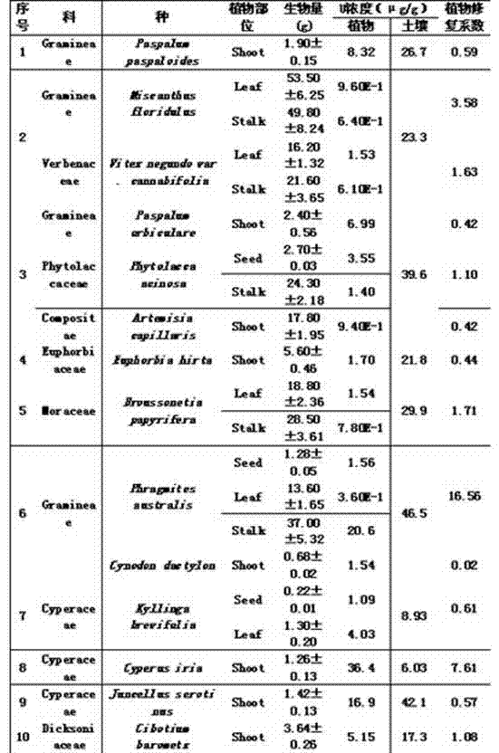 Novel method for evaluating potential of soil contaminated by phytoremediation radionuclide