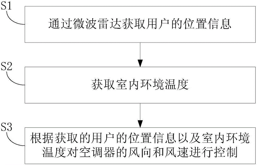 Air conditioner and control method thereof