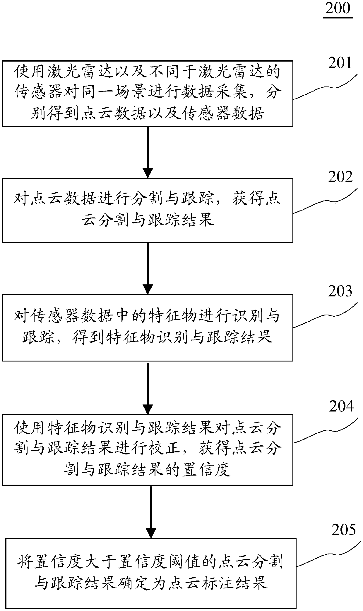 Method and device for marking point cloud data