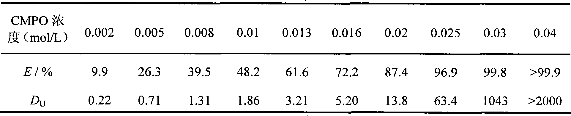 Method for extracting and separating uranyl ions from aqueous phase