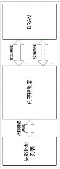 Method for improving memory reliability through fault isolation technology