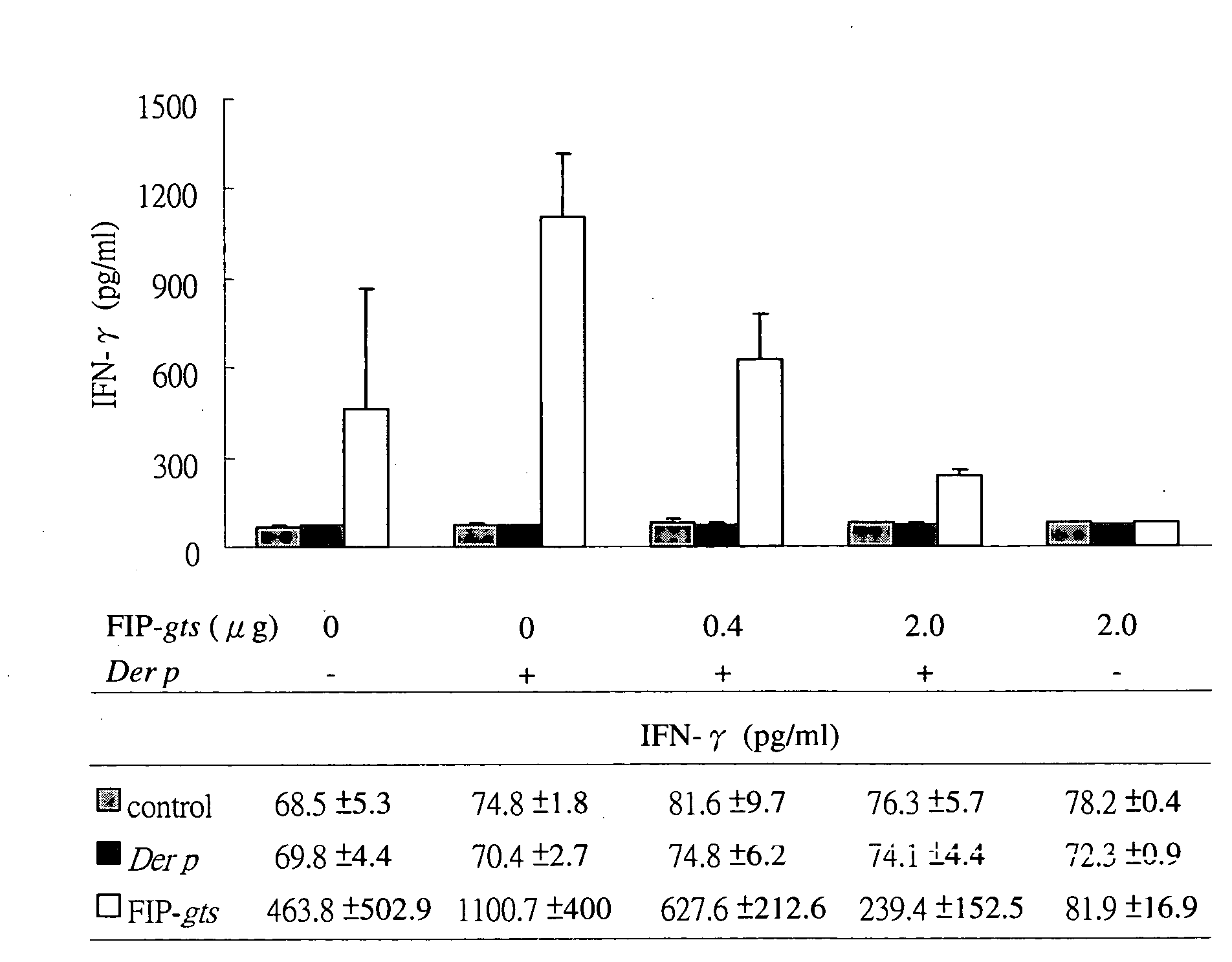 Fungal immunomodulatory protein (fip) prepared by microorganisms and uses thereof