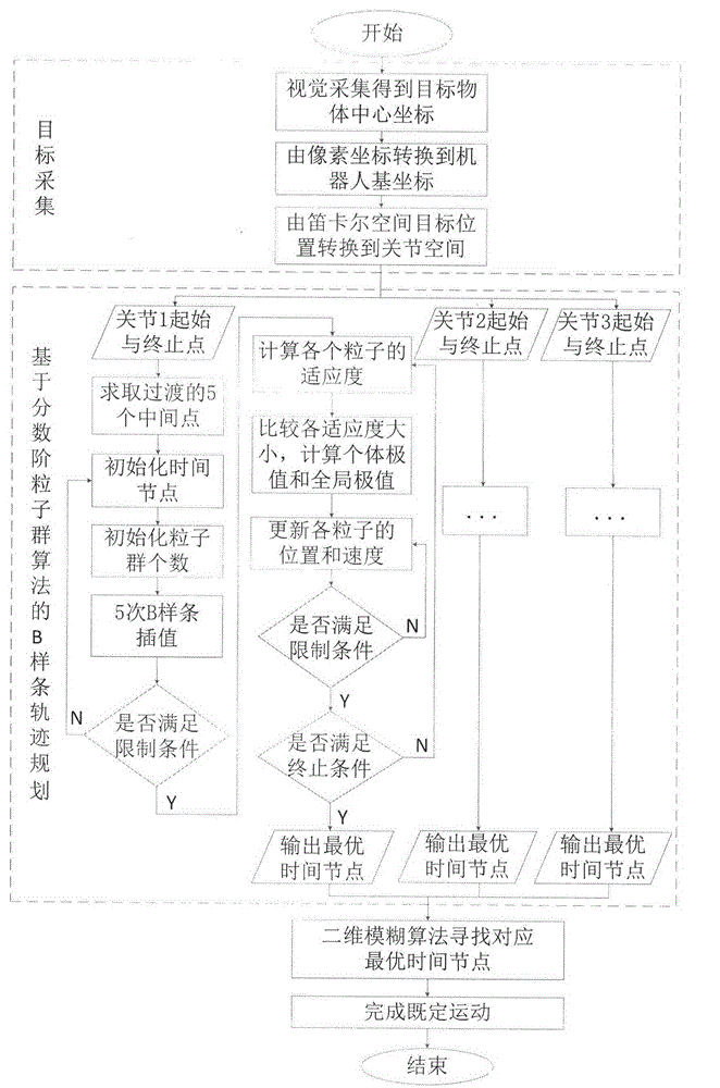 Delta robot time optimal trajectory planning method