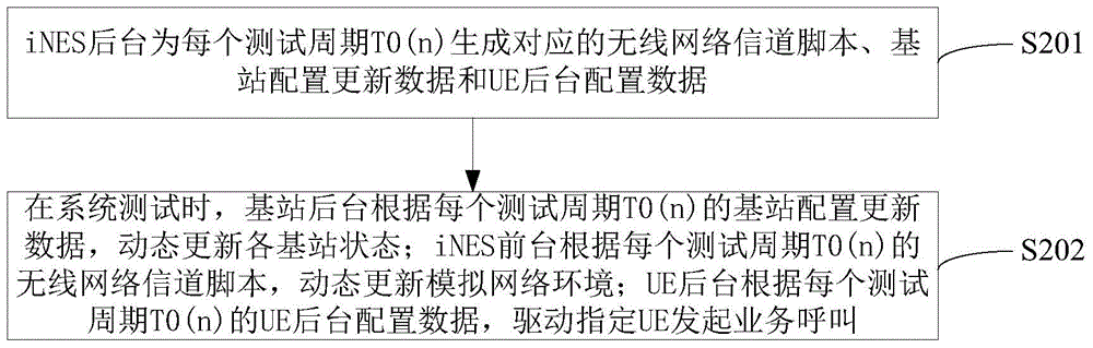 Method and system for simulating borderless network channel environment