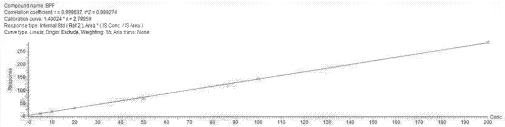 Method capable of simultaneously detecting contents of bisphenol A, bisphenol F and bisphenol S