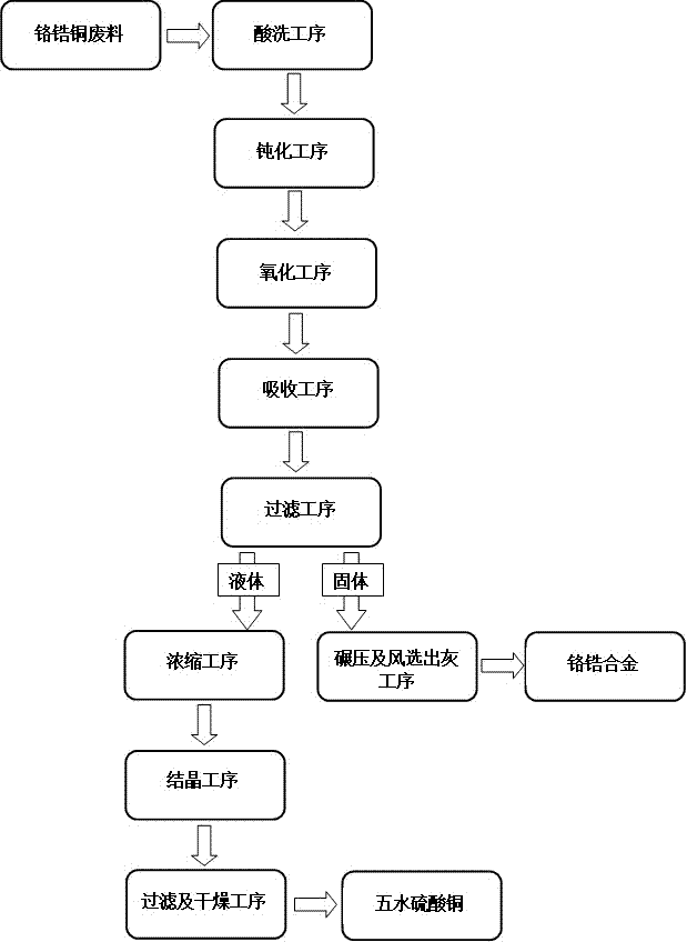 Method for separating and recovering chromium-zirconium-copper waste