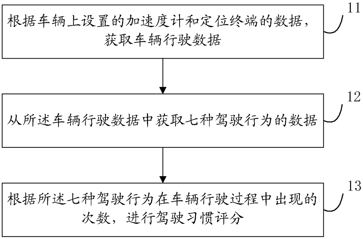 Driving habit scoring method and driving habit scoring system based on inertial fusion technology