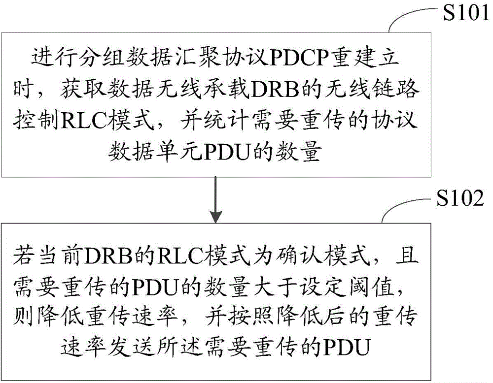 Data retransmission method and device