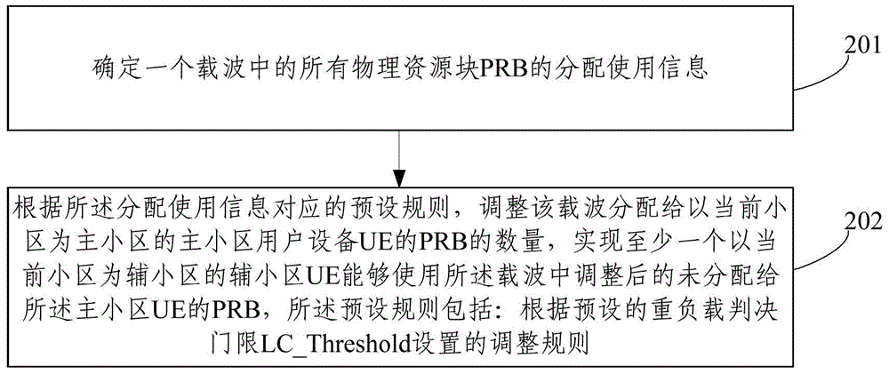 Carrier resource dynamic adjustment method and carrier resource dynamic adjustment device based on carrier aggregation