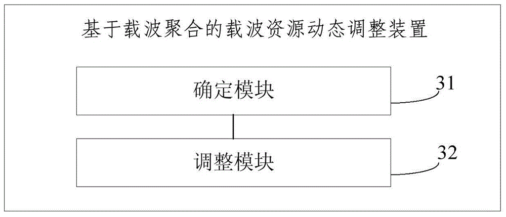 Carrier resource dynamic adjustment method and carrier resource dynamic adjustment device based on carrier aggregation