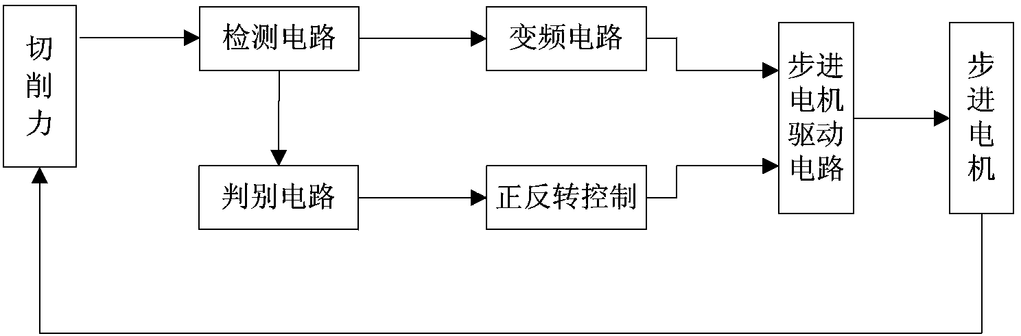 Electric spark induction controllable erosion and mechanical finishing compound cutting dual-servo feeding processing system