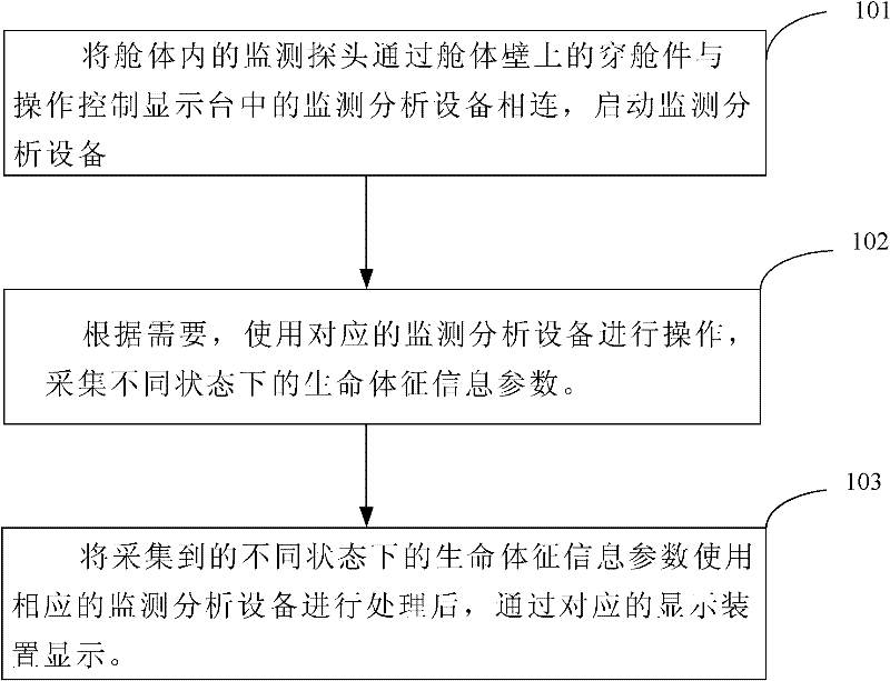 Vital sign monitoring method and system of high pressure oxygen cabin