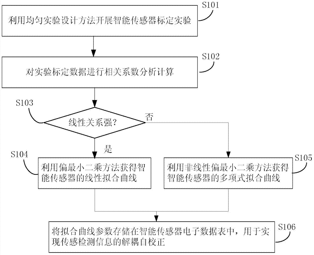 Intelligent sensor self-correcting method