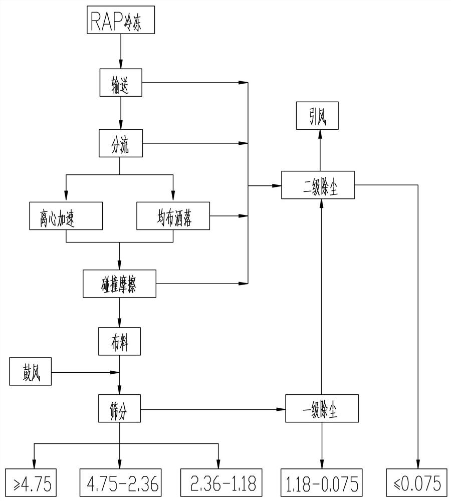 A method of stripping fine aggregate from the surface of waste asphalt mixture aggregate