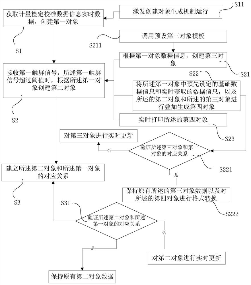 A method and system for real-time association of metrology verification calibration data information