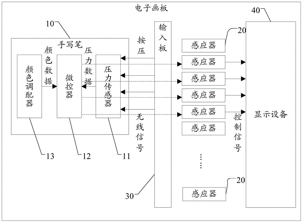 Electronic drawing board, handwriting pen and method for inputting and displaying handwriting information through electronic drawing board