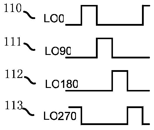 Orthogonal mismatch calibration method and device of direct frequency conversion transmitter